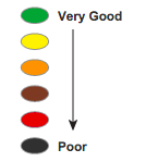 Impact zones key, 6 ratings from 5 (very good) to 0 (poor).