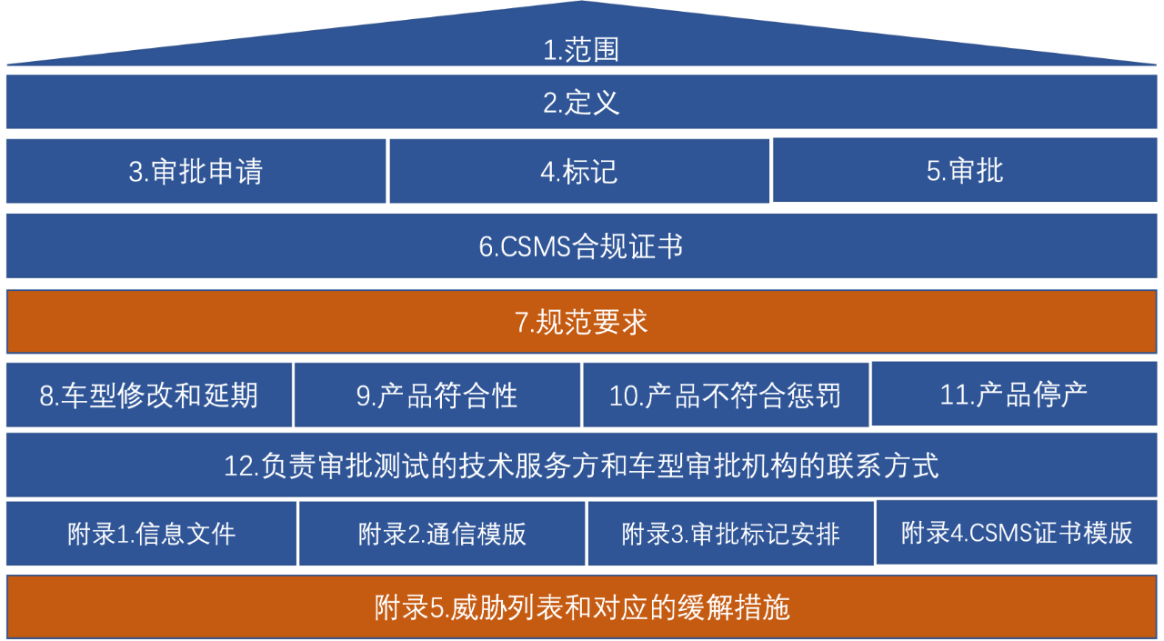 汽车信息安全UN WP.29 R155法规解读